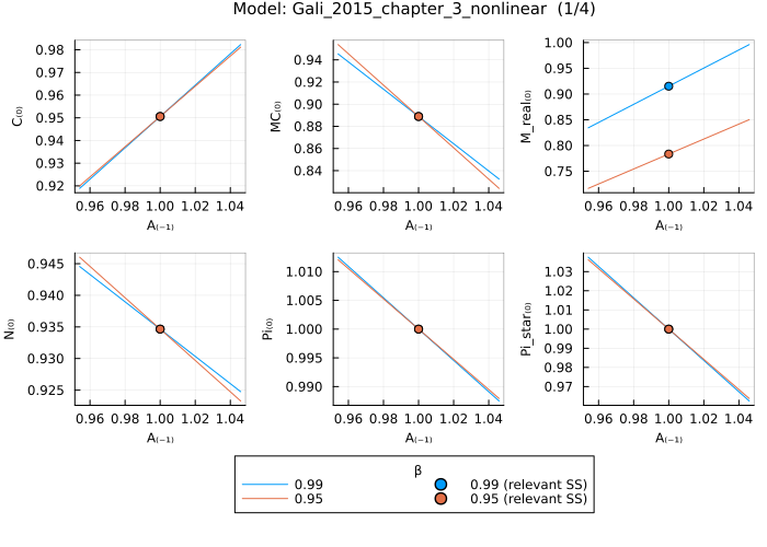 Gali 2015 solution - comparing β values