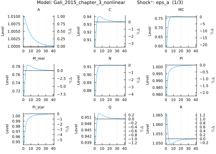 Gali 2015 IRF - eps_a shock with pruned 3rd order vector