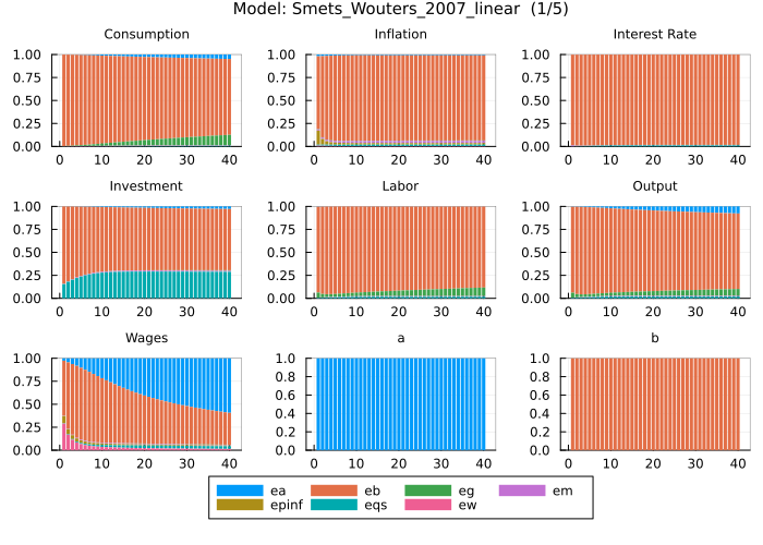 Smets and Wouters 2007 FEVD - rename dictionary