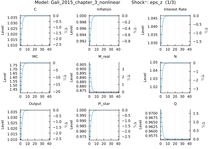 Gali 2015 IRF - eps_z shock rename dictionary