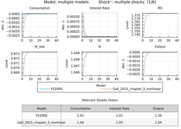 FS2000 and Gali 2015 IRF - multiple models with rename dictionary