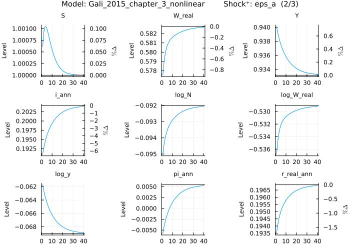 Gali 2015 IRF - eps_a shock (second order)