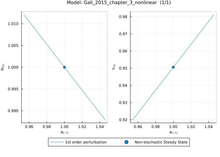 Gali 2015 solution - selected variables (Y, Pi)
