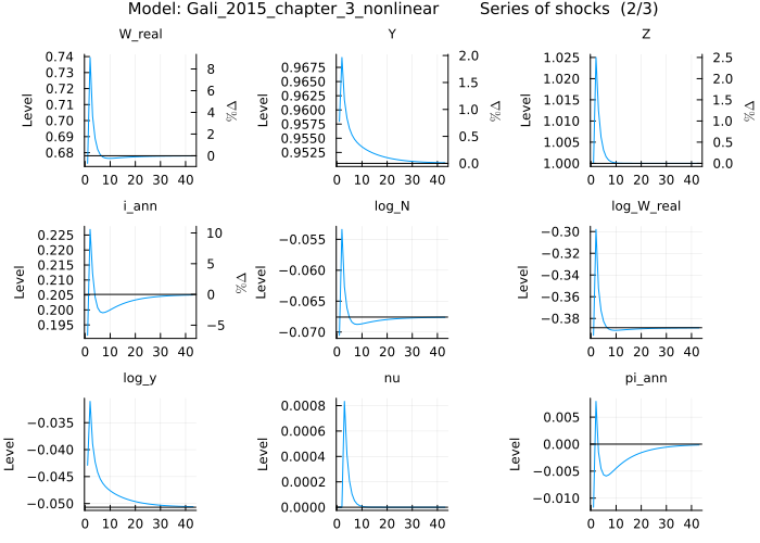 Gali 2015 IRF - shock series from KeyedArray