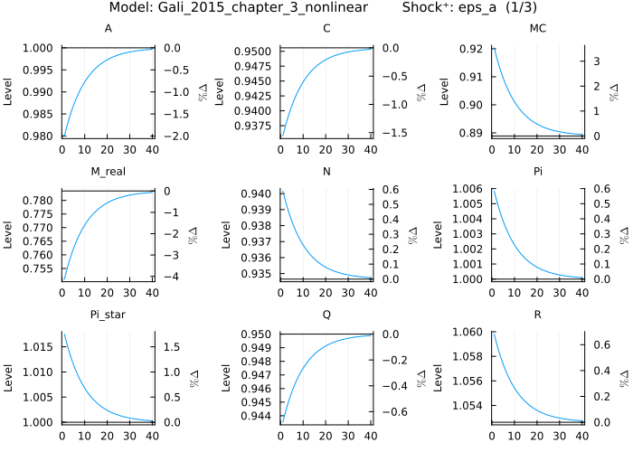 Gali 2015 IRF - eps_a shock (size -2)