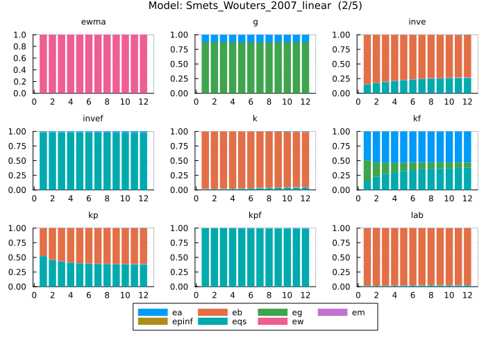 Smets and Wouters 2007 FEVD - 12 periods