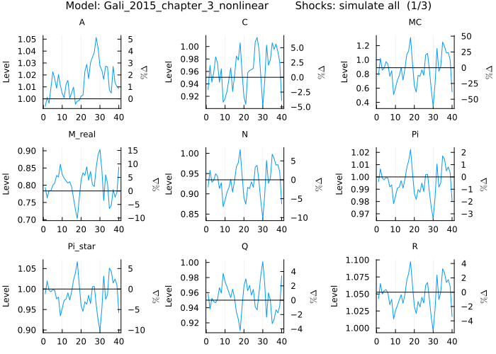 Gali 2015 IRF - simulated shocks