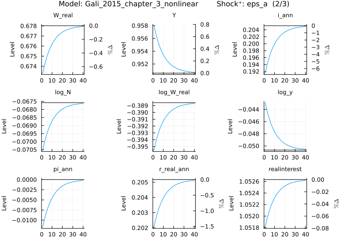 Gali 2015 IRF - eps_a shock