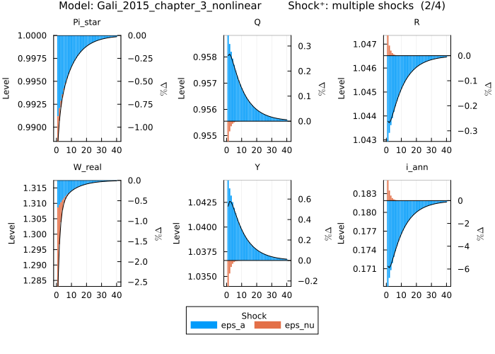 Gali 2015 IRF - stacked shocks (eps_a and eps_nu)