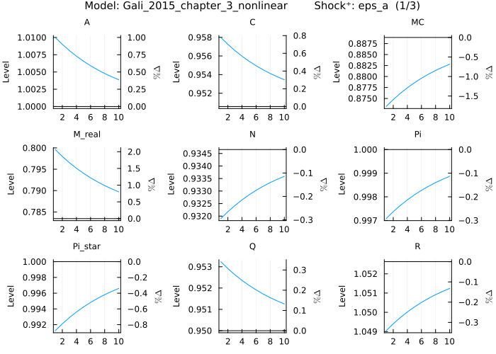 Gali 2015 IRF - eps_a shock (10 periods)