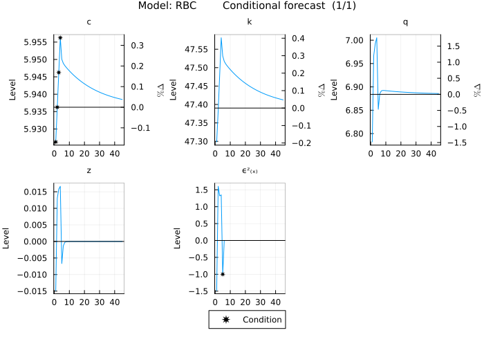 RBC conditional forecast