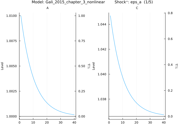 Gali 2015 IRF - eps_a shock (2 plots per page)