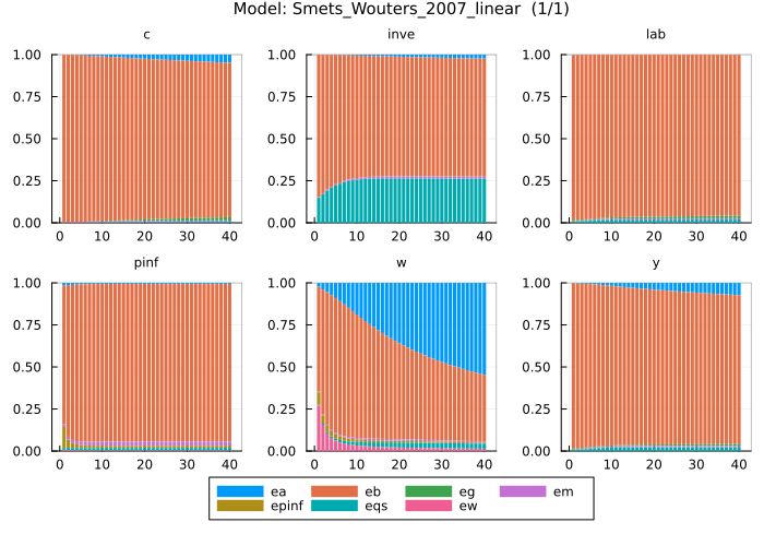 Smets and Wouters 2007 FEVD - selected variables