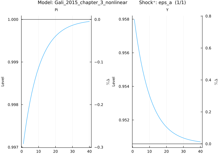 Gali 2015 IRF - selected variables (Y, Pi)