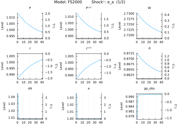 FS2000 IRF - e_a shock with auxiliary variables