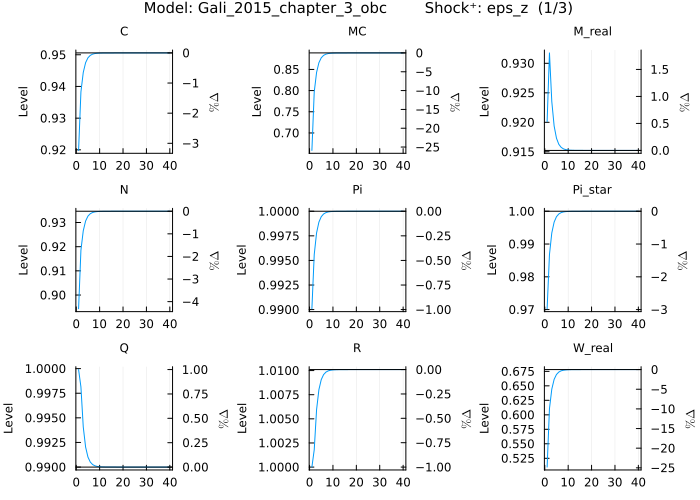 Gali 2015 OBC IRF - eps_z shock hitting lower bound