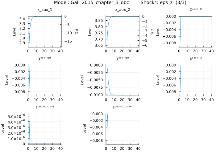 Gali 2015 OBC IRF - eps_z shock with OBC variables