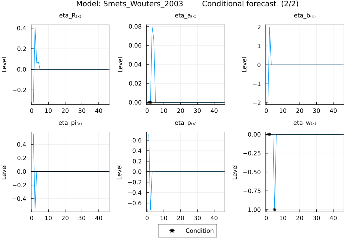 Smets_Wouters_2003 conditional forecast 2