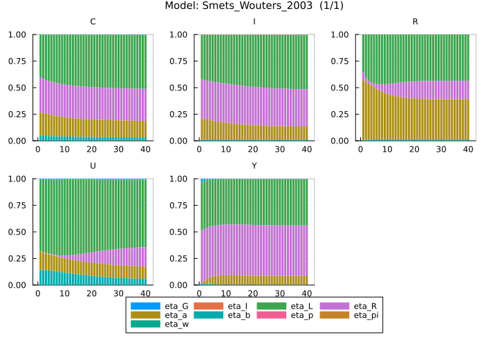 FEVD Smets_Wouters_2003