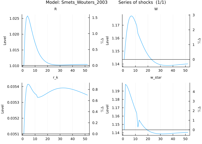 Series of shocks RBC