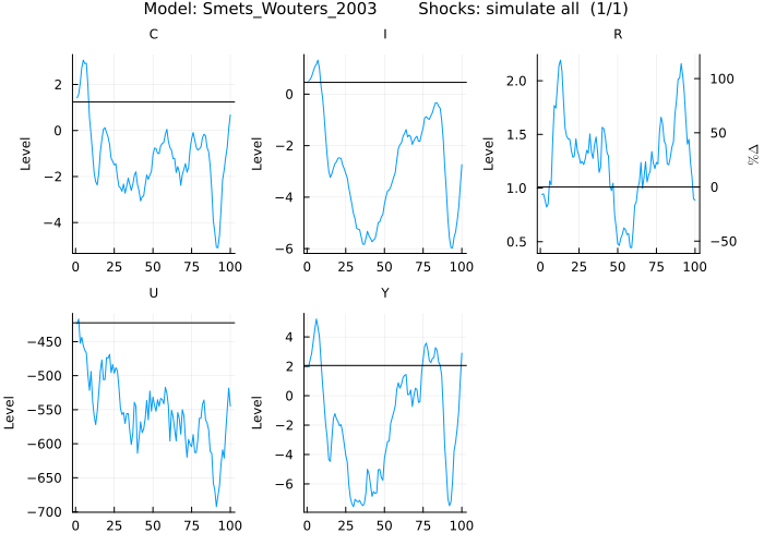 Simulate Smets_Wouters_2003